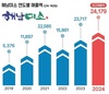 해남군 '해남미소' 역대 최고 241억원 매출 달성