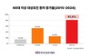 초고령사회 위협하는 대상포진... 60대 이상 10년 새 46.6% 급증