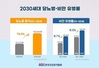 2030세대 젊은 당뇨 증가,  정기적 혈당 체크 등 능동적 관리 필요