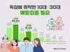 KH한국건강관리협회, 독감 취약한 10대와 30대 적극적 예방접종 당부